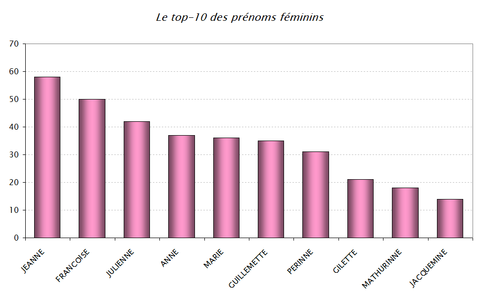 Réalisé sous Excel Le top-10 des prénoms masculins