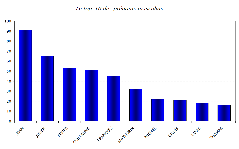 Réalisé sous Excel Le top-10 des prénoms masculins