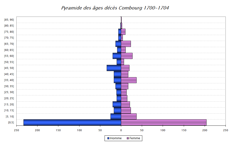 Pyramide des âges de décès