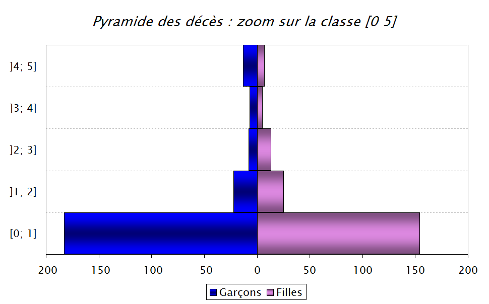 Zoom classe [0, 5]
