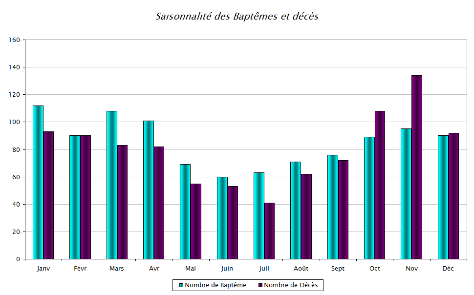 Saisonnalité des baptêmes et des enterrements