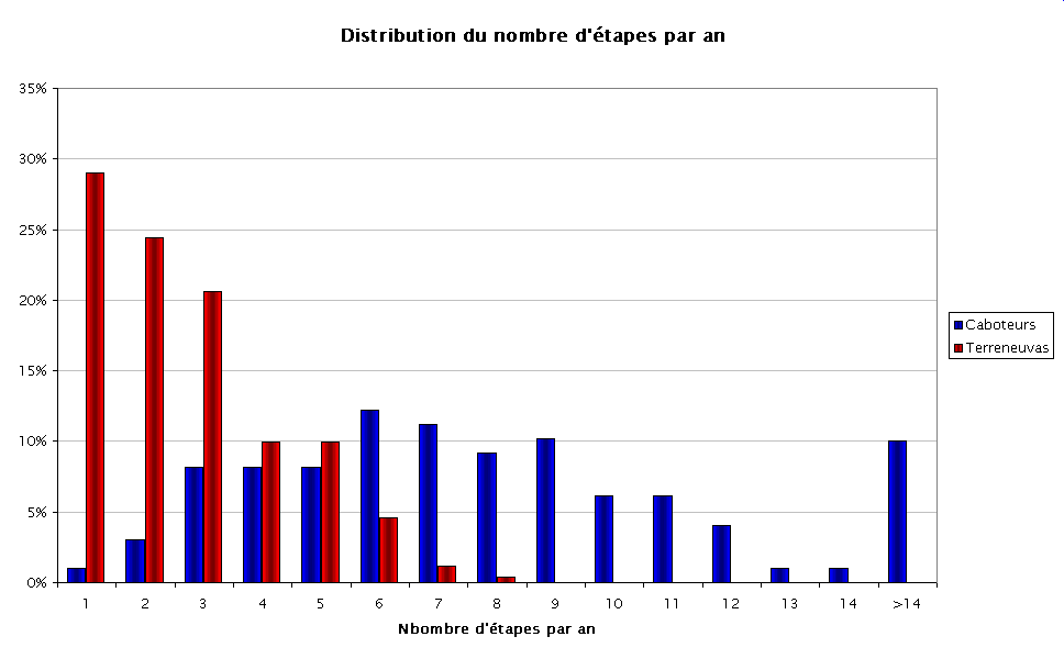 Distribution du nombre d'étapes par an