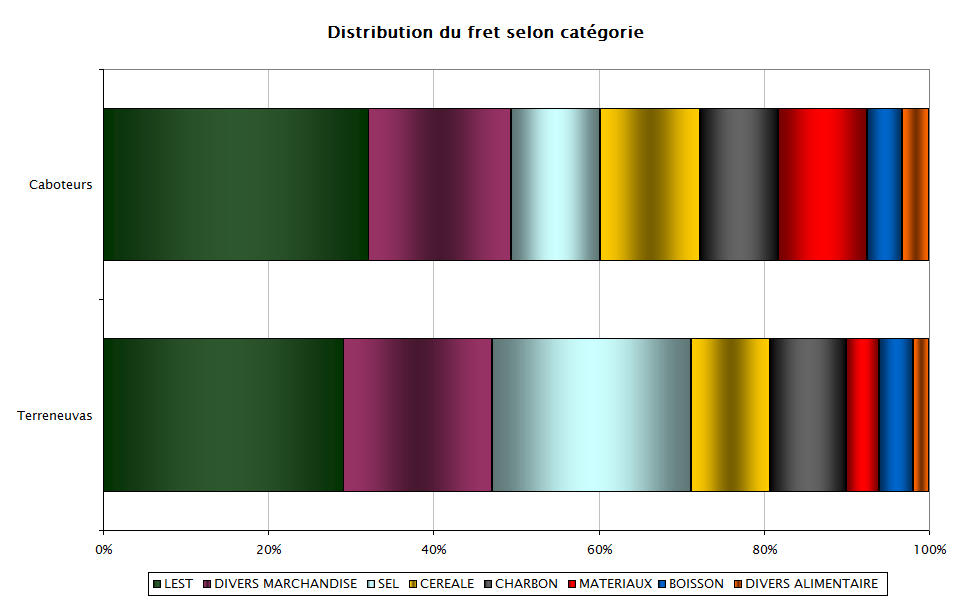 Distribution du fret selon catégorie