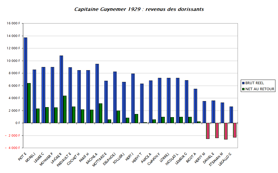 Revenus des dorrissants